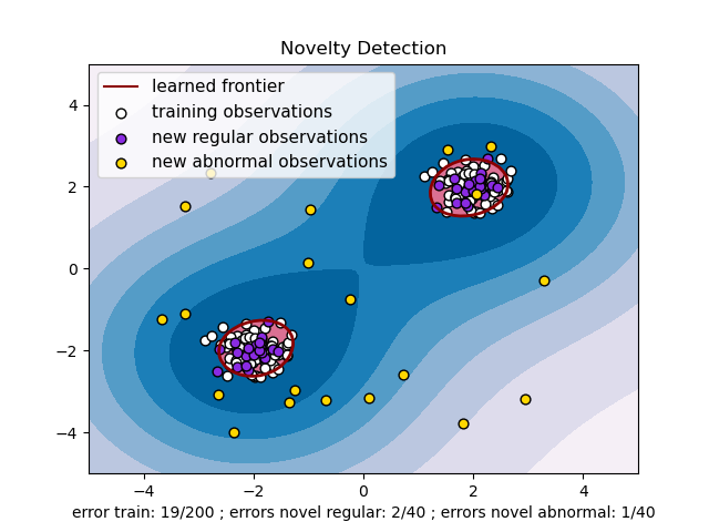 Novelty Detection