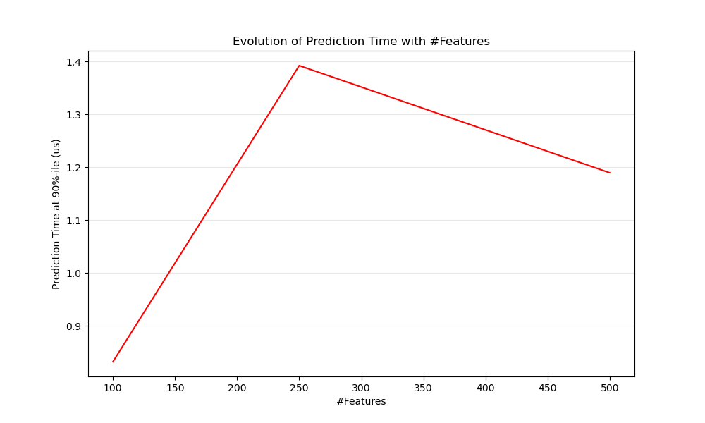 influence_of_n_features_on_latency