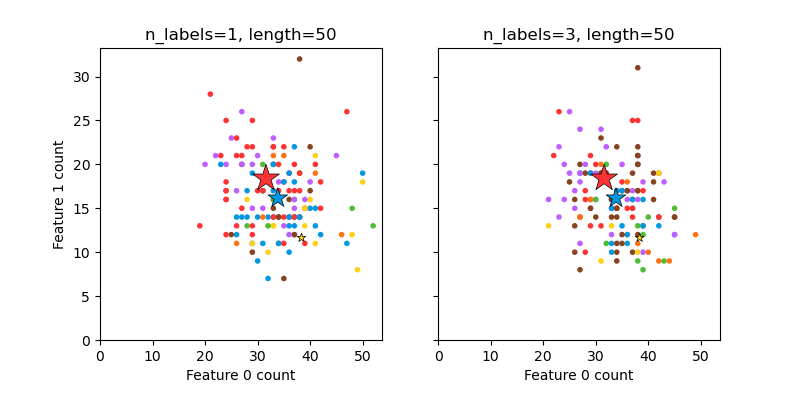 n_labels=1, length=50, n_labels=3, length=50