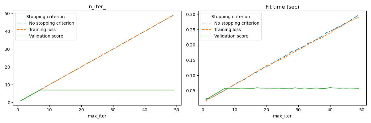 n_iter_, Fit time (sec)