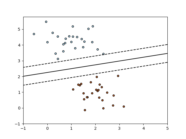 plot sgd separating hyperplane