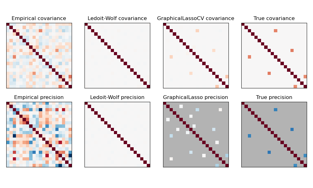 Empirical covariance, Ledoit-Wolf covariance, GraphicalLassoCV covariance, True covariance, Empirical precision, Ledoit-Wolf precision, GraphicalLasso precision, True precision