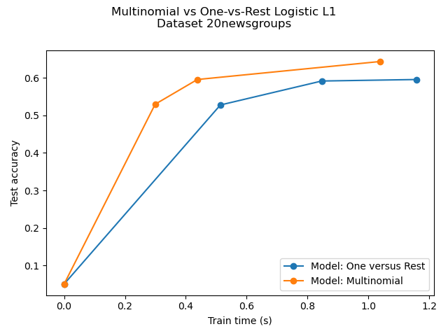 Multinomial vs One-vs-Rest Logistic L1 Dataset 20newsgroups