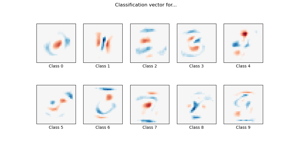 Classification vector for...