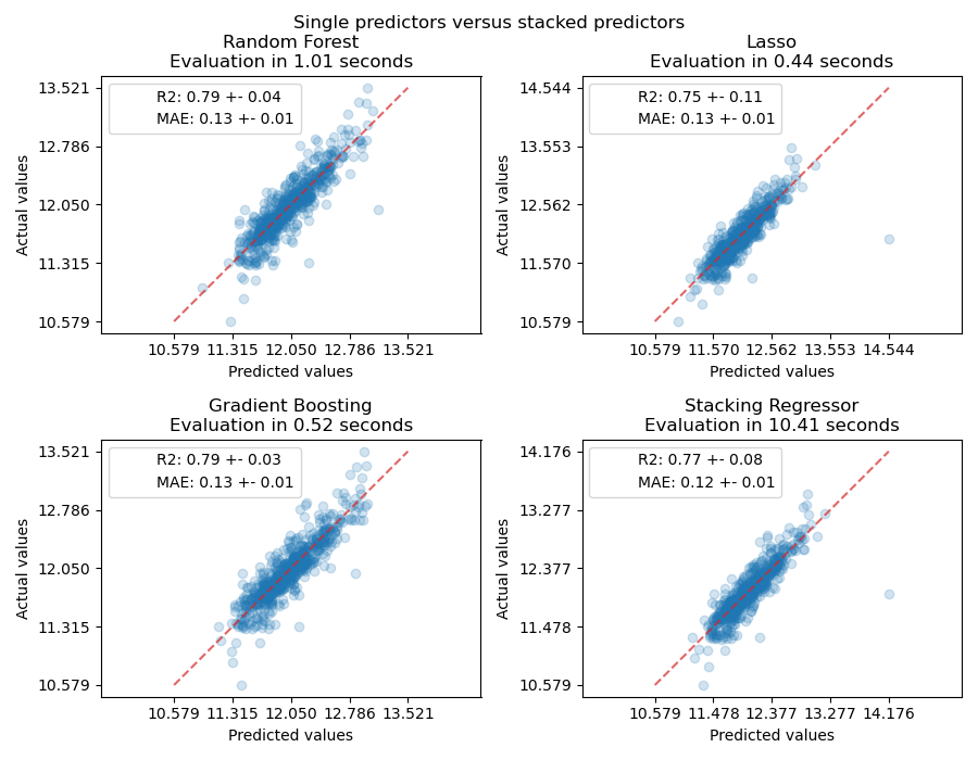 Single predictors versus stacked predictors, Random Forest Evaluation in 1.01 seconds, Lasso Evaluation in 0.44 seconds, Gradient Boosting Evaluation in 0.52 seconds, Stacking Regressor Evaluation in 10.41 seconds