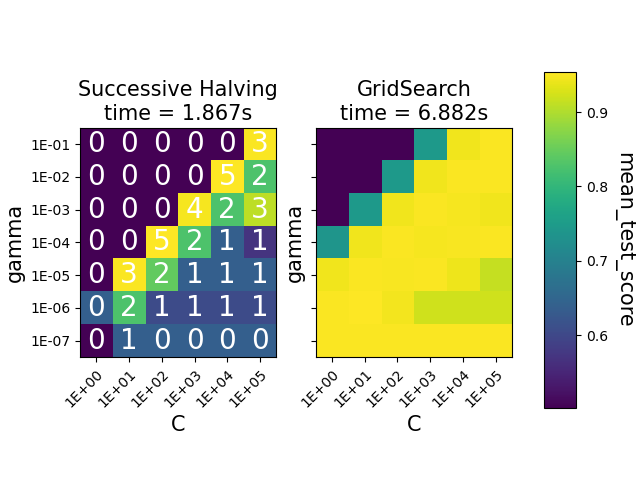 Successive Halving time = 1.867s, GridSearch time = 6.882s