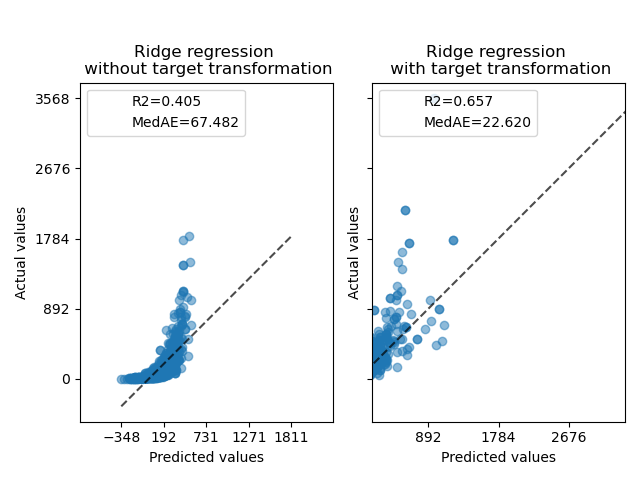 Synthetic data, Ridge regression without target transformation, Ridge regression with target transformation