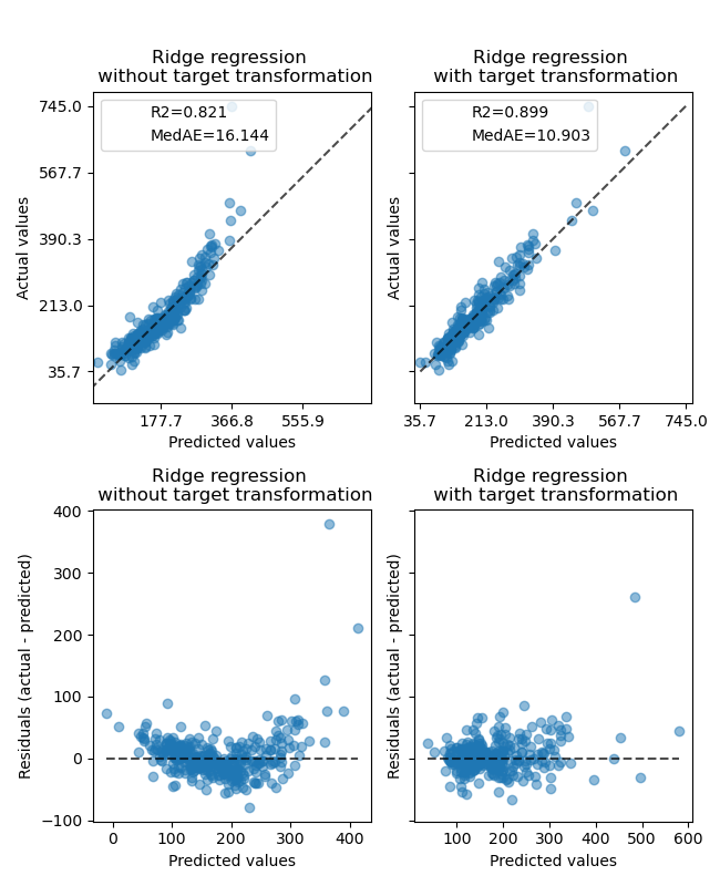 Ames housing data: selling price, Ridge regression without target transformation, Ridge regression with target transformation, Ridge regression without target transformation, Ridge regression with target transformation