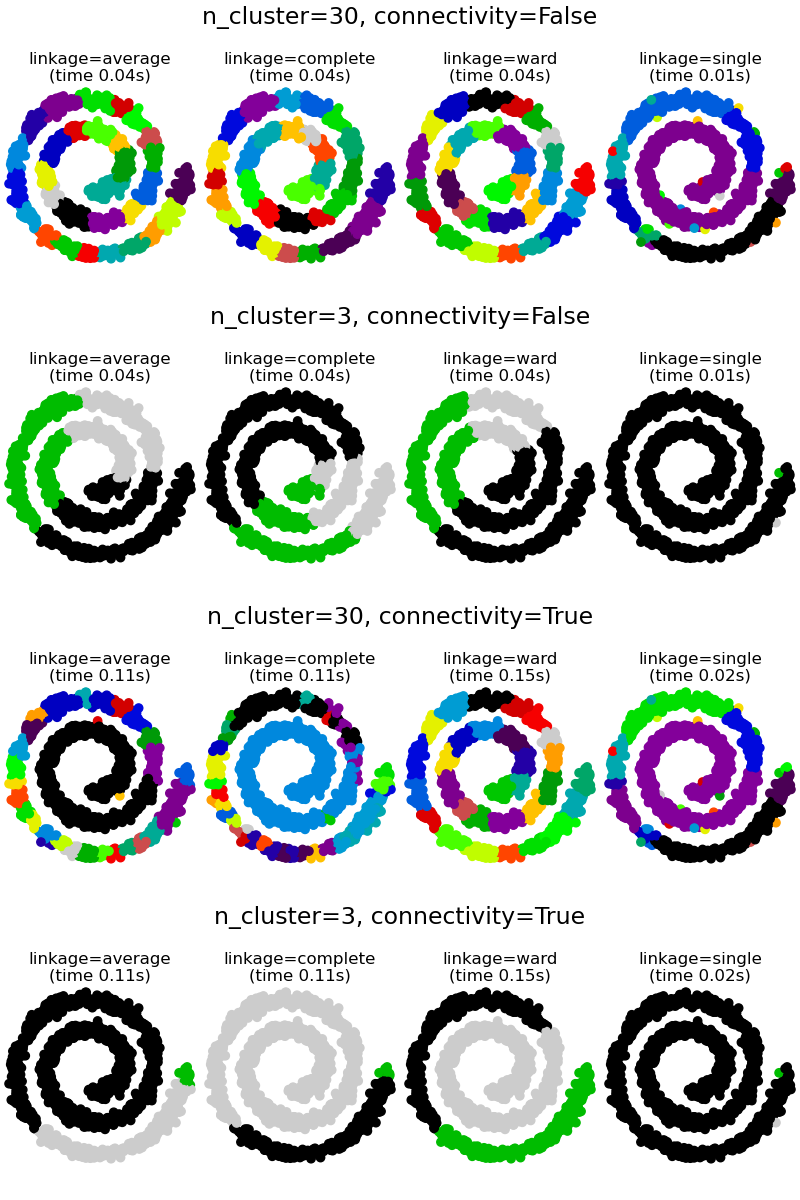 linkage=average (time 0.04s), linkage=complete (time 0.04s), linkage=ward (time 0.04s), linkage=single (time 0.01s), linkage=average (time 0.04s), linkage=complete (time 0.04s), linkage=ward (time 0.04s), linkage=single (time 0.01s), linkage=average (time 0.11s), linkage=complete (time 0.11s), linkage=ward (time 0.15s), linkage=single (time 0.02s), linkage=average (time 0.11s), linkage=complete (time 0.11s), linkage=ward (time 0.15s), linkage=single (time 0.02s)