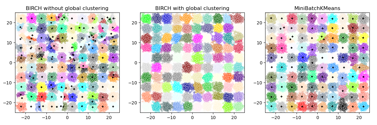 ../_images/sphx_glr_plot_birch_vs_minibatchkmeans_001.png
