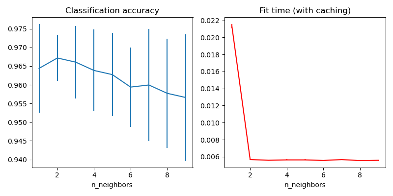 Classification accuracy, Fit time (with caching)