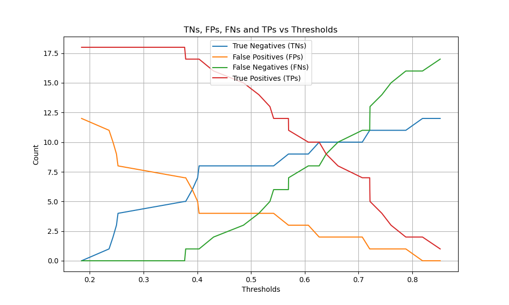 TNs, FPs, FNs and TPs vs Thresholds