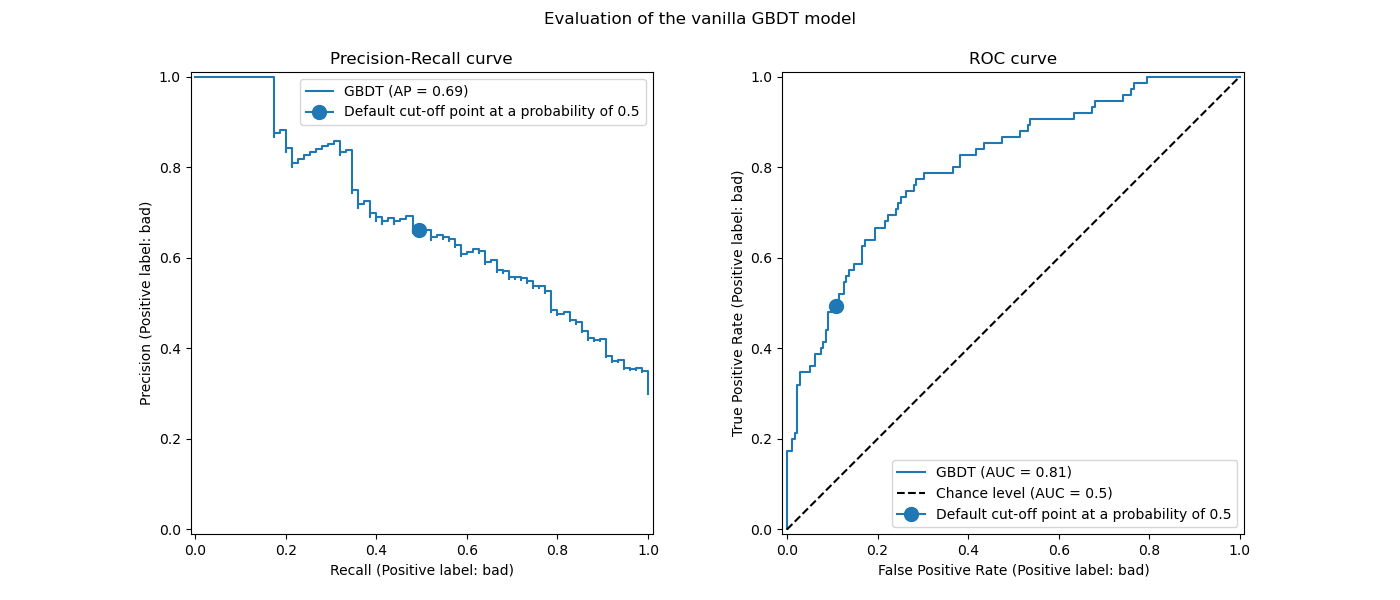 Evaluation of the vanilla GBDT model, Precision-Recall curve, ROC curve