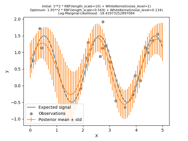 Initial: 1**2 * RBF(length_scale=10) + WhiteKernel(noise_level=1) Optimum: 1.05**2 * RBF(length_scale=0.569) + WhiteKernel(noise_level=0.134) Log-Marginal-Likelihood: -18.42973252897084