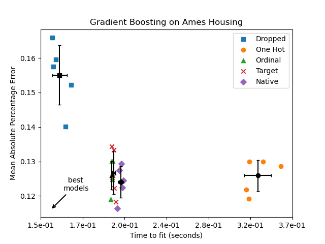 Gradient Boosting on Ames Housing