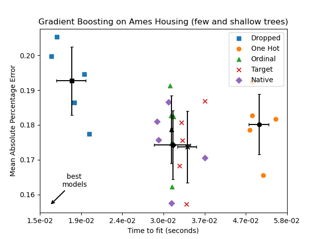 Gradient Boosting on Ames Housing (few and shallow trees)