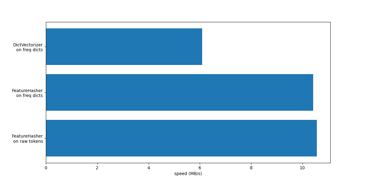 plot hashing vs dict vectorizer
