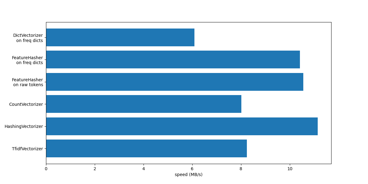 plot hashing vs dict vectorizer