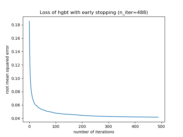 Loss of hgbt with early stopping (n_iter=488)