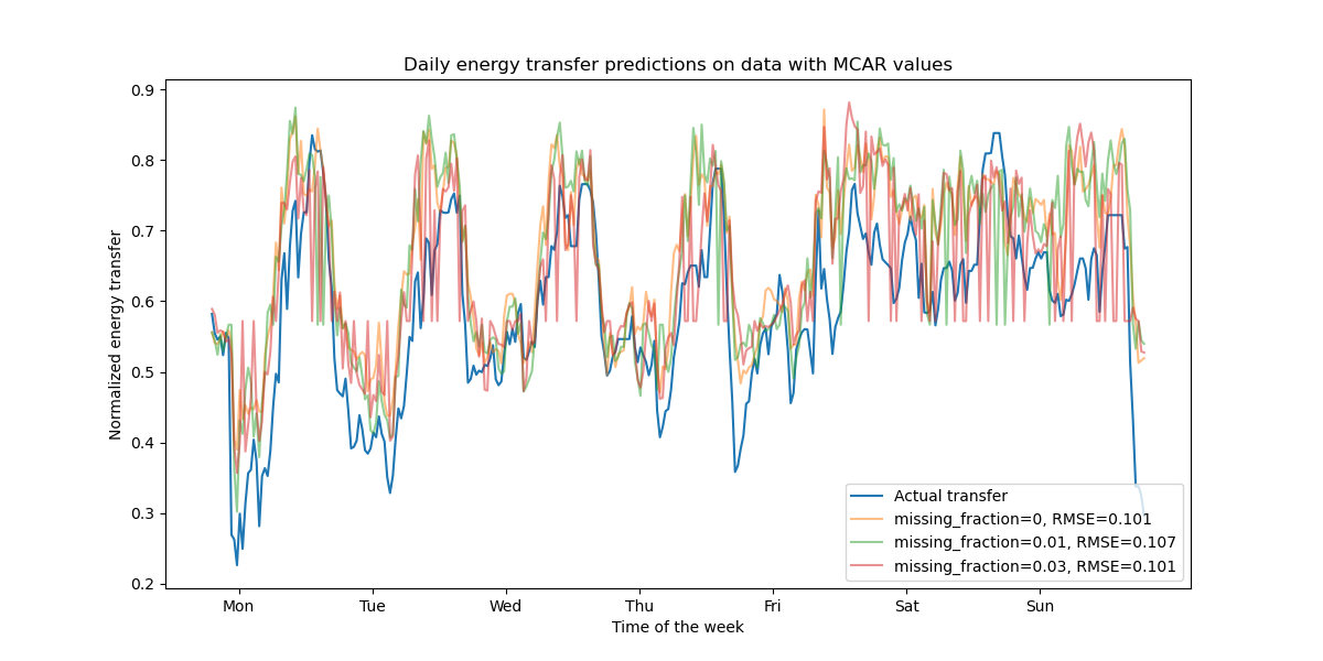 Daily energy transfer predictions on data with MCAR values