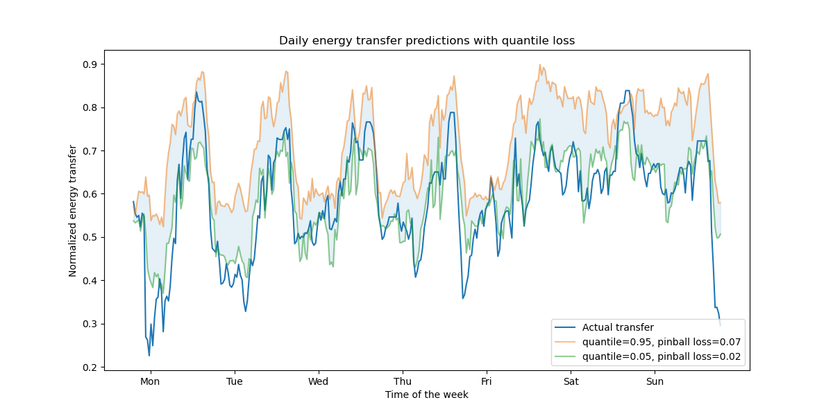 Daily energy transfer predictions with quantile loss