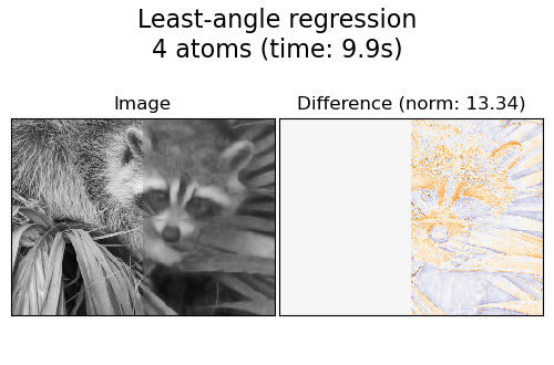 Least-angle regression 4 atoms (time: 9.9s), Image, Difference (norm: 13.34)
