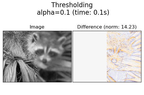 Thresholding  alpha=0.1 (time: 0.1s), Image, Difference (norm: 14.23)