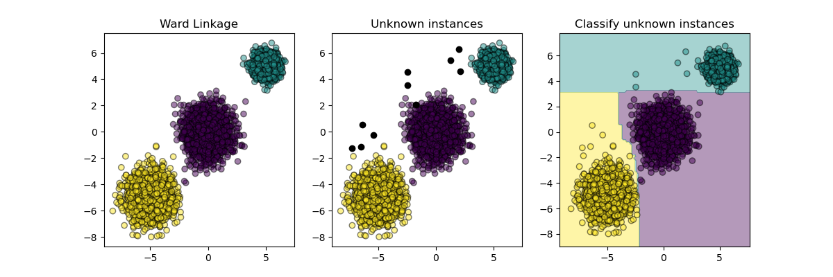 Ward Linkage, Unknown instances, Classify unknown instances