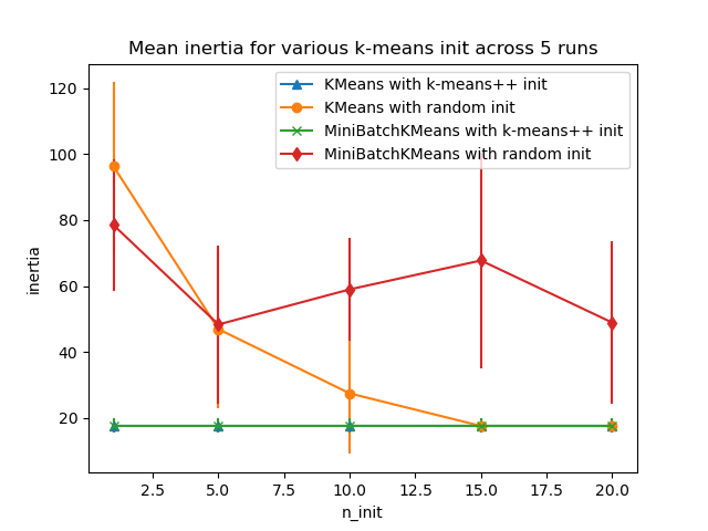 Mean inertia for various k-means init across 5 runs