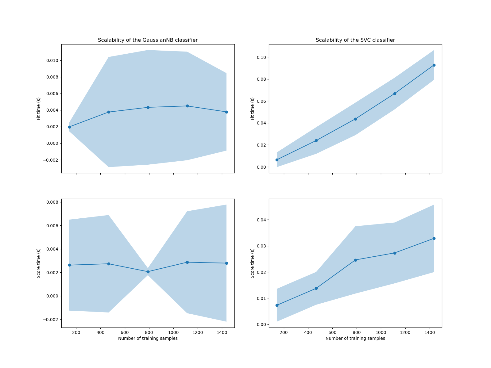 Scalability of the GaussianNB classifier, Scalability of the SVC classifier