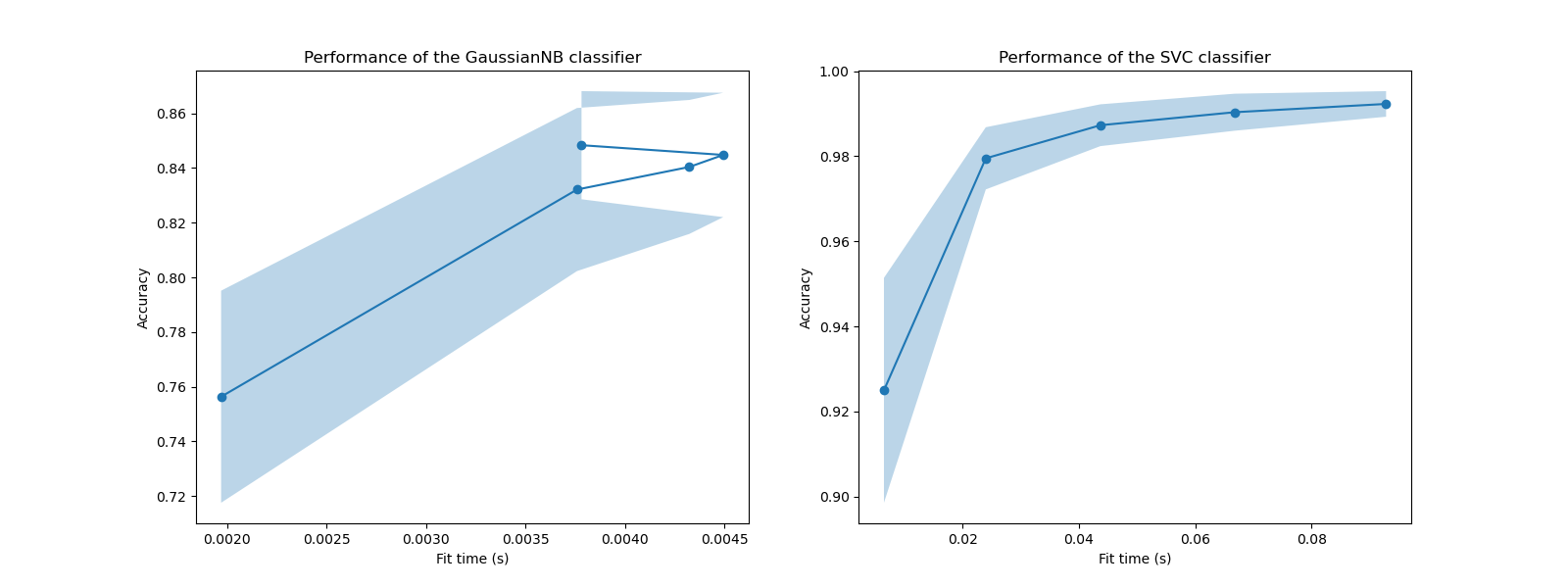 Performance of the GaussianNB classifier, Performance of the SVC classifier