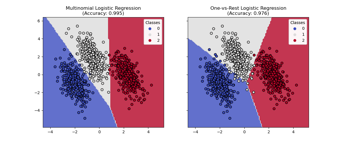 Multinomial Logistic Regression (Accuracy: 0.995), One-vs-Rest Logistic Regression (Accuracy: 0.976)