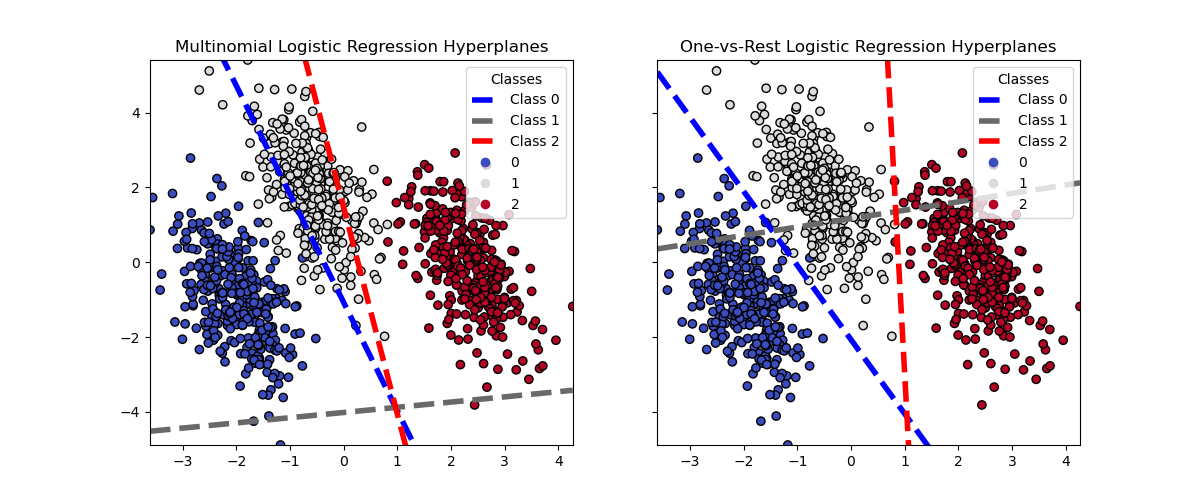 Multinomial Logistic Regression Hyperplanes, One-vs-Rest Logistic Regression Hyperplanes