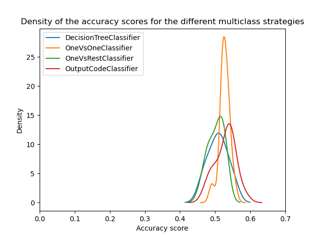 Density of the accuracy scores for the different multiclass strategies