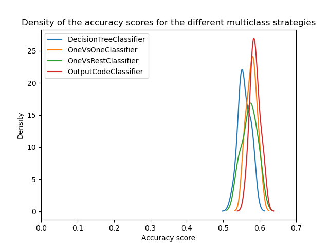 Density of the accuracy scores for the different multiclass strategies
