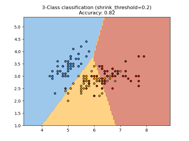 nearest_centroid_2
