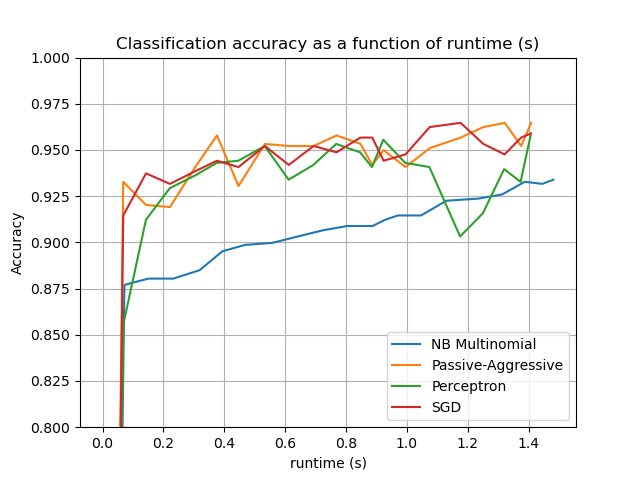Classification accuracy as a function of runtime (s)
