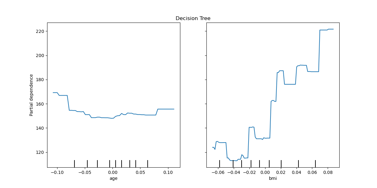 Decision Tree