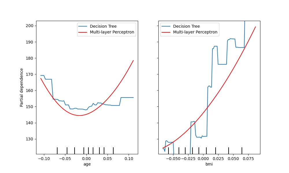 plot partial dependence visualization api