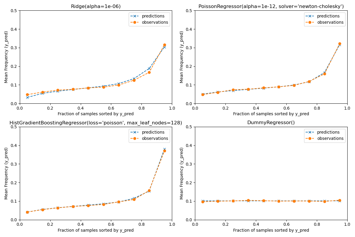 Ridge(alpha=1e-06), PoissonRegressor(alpha=1e-12, solver='newton-cholesky'), HistGradientBoostingRegressor(loss='poisson', max_leaf_nodes=128), DummyRegressor()