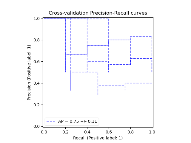 Cross-validation Precision-Recall curves
