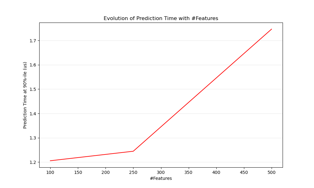 influence_of_n_features_on_latency