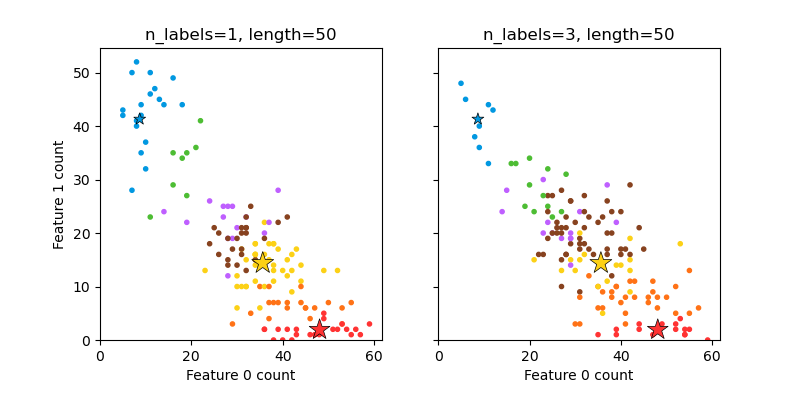../_images/sphx_glr_plot_random_multilabel_dataset_001.png
