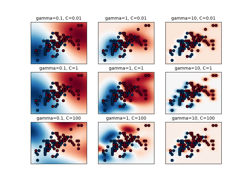 gamma=0.1, C=0.01, gamma=1, C=0.01, gamma=10, C=0.01, gamma=0.1, C=1, gamma=1, C=1, gamma=10, C=1, gamma=0.1, C=100, gamma=1, C=100, gamma=10, C=100