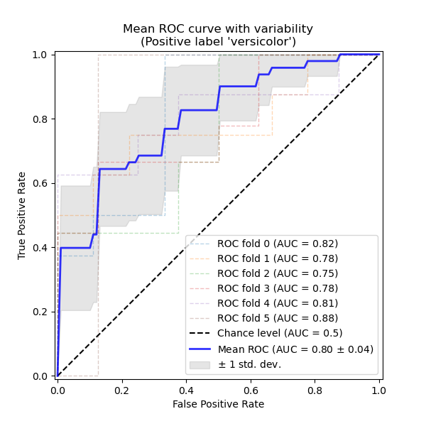 Mean ROC curve with variability (Positive label 'versicolor')