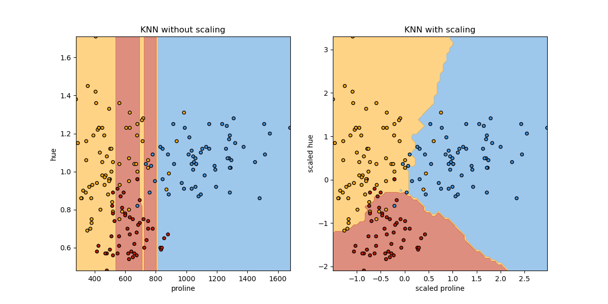 KNN without scaling, KNN with scaling
