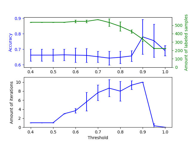 plot self training varying threshold