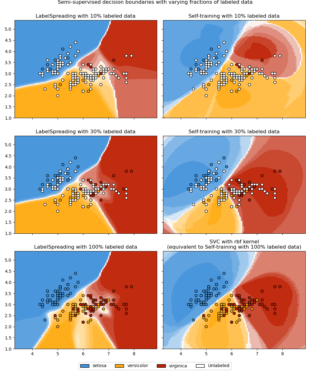 Semi-supervised decision boundaries with varying fractions of labeled data, LabelSpreading with 10% labeled data, Self-training with 10% labeled data, LabelSpreading with 30% labeled data, Self-training with 30% labeled data, LabelSpreading with 100% labeled data, SVC with rbf kernel (equivalent to Self-training with 100% labeled data)