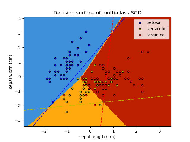 ../_images/sphx_glr_plot_sgd_iris_001.png