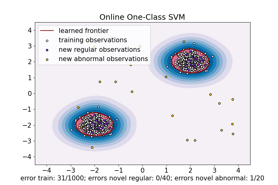 Online One-Class SVM